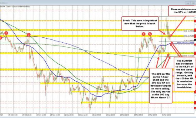 EURUSD stretches to a new low and retracement support. Can that target be broken?