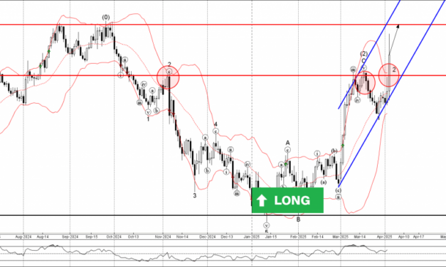 Forex – EURUSD Wave Analysis – 3 April 2025