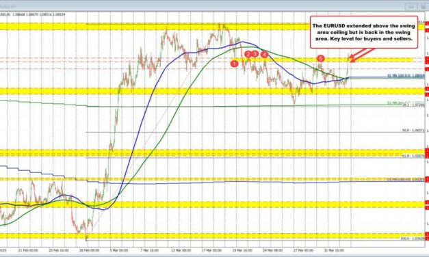 Markets are shifting. Yields are higher. Stocks are higher. USD is tilting to the upside