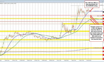 The EURUSD dips below the 100 hour MA. Can more downside momentum follow?