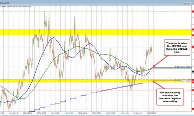 USD makes a run to the downside