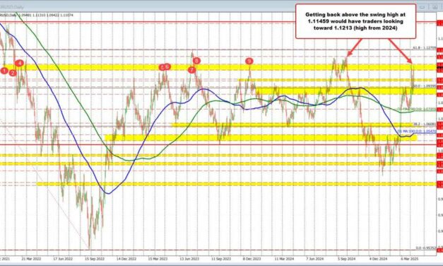USD moves lower after tamer CPI data. What are the technicals saying.
