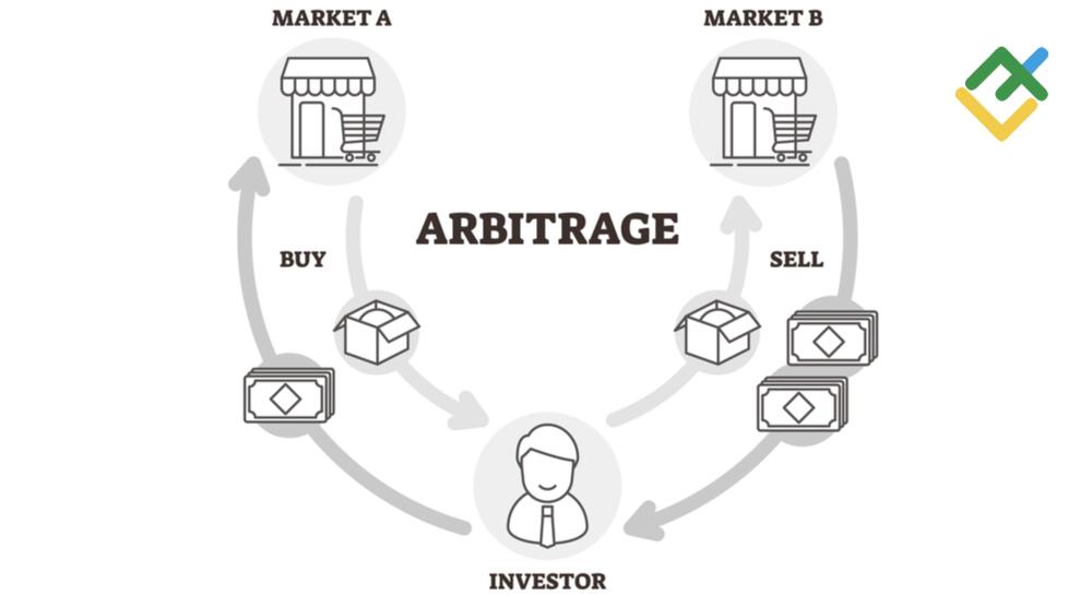 Arbitrage Trading Explained: Meaning, Strategies, Tutorial
