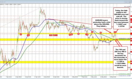 EURUSD Technical Analysis: Price fails at ceiling again, eyes cluster of MA support