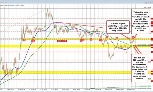 EURUSD Technical Analysis: Price fails at ceiling again, eyes cluster of MA support