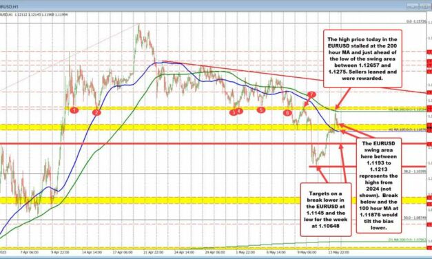 EURUSD Technical Analysis – Sellers lean at resistance, bias bearish below support zone