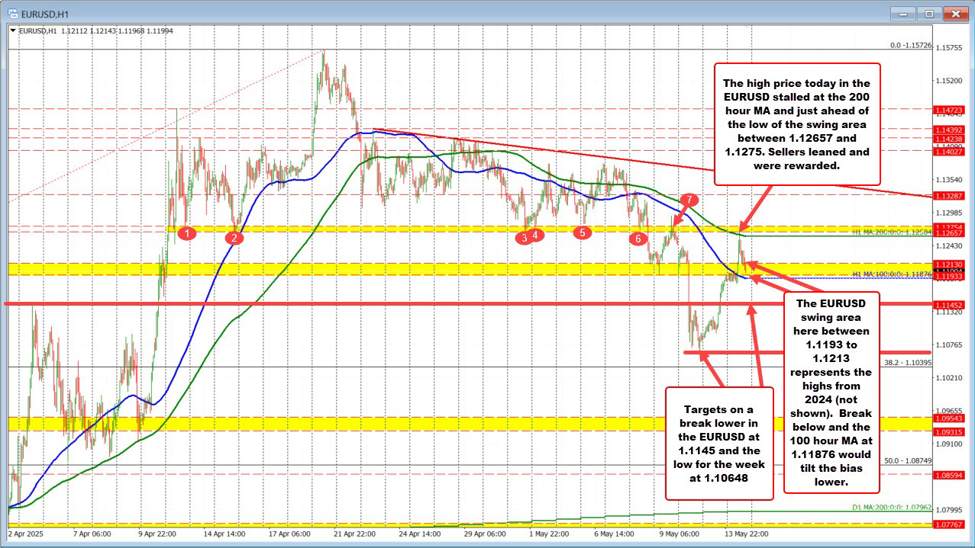 EURUSD Technical Analysis – Sellers lean at resistance, bias bearish below support zone