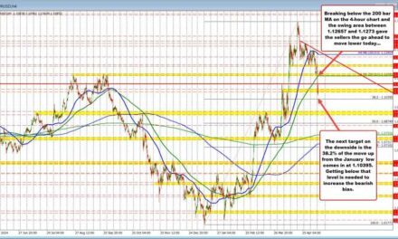 EURUSD Technical Outlook: Sellers Take Control Below 200-Bar MA on 4-hour chart today