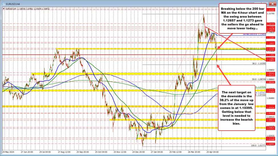 EURUSD Technical Outlook: Sellers Take Control Below 200-Bar MA on 4-hour chart today