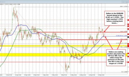 EURUSD Technical Update: Sellers lean into 61.8% resistance as downside pressure builds