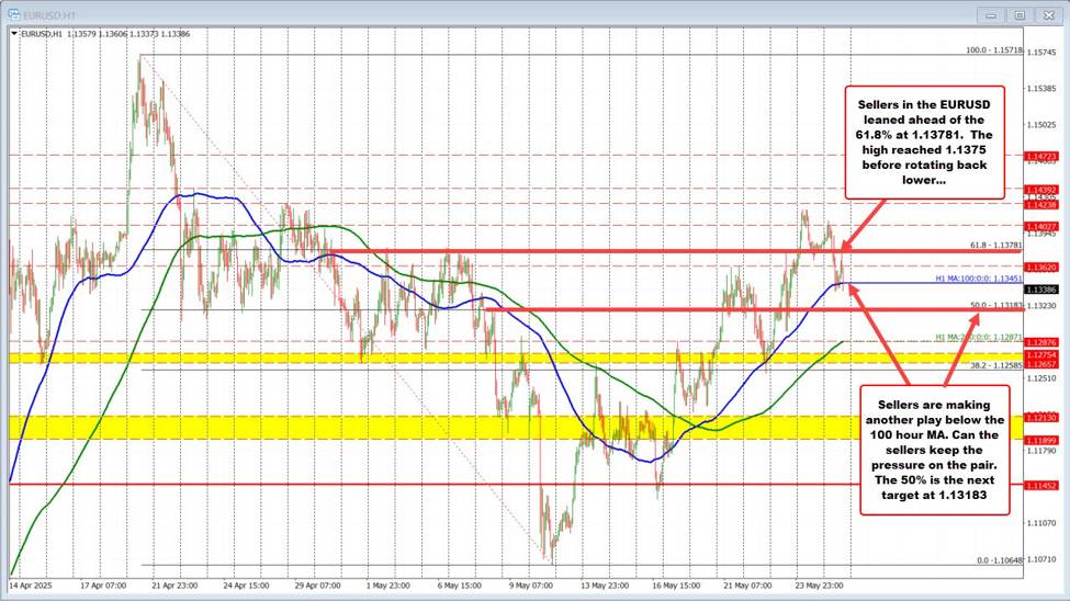 EURUSD Technical Update: Sellers lean into 61.8% resistance as downside pressure builds