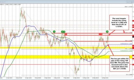 EURUSD bounces back higher | Forexlive