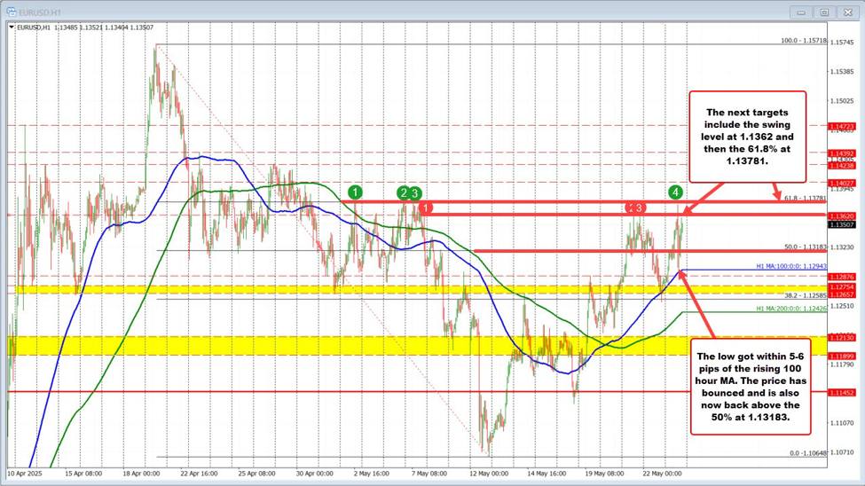 EURUSD bounces back higher | Forexlive