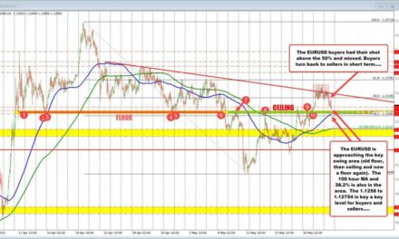 EURUSD buyers lose momentum near 50% and shift focus back to key support zone