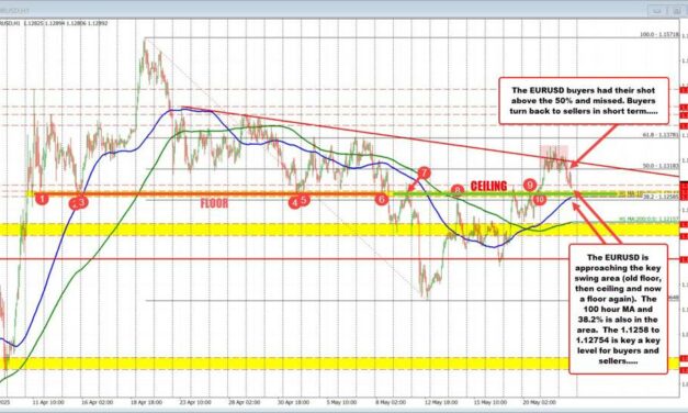 EURUSD buyers lose momentum near 50% and shift focus back to key support zone