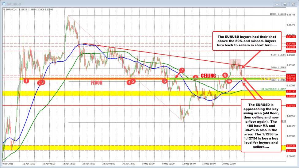 EURUSD buyers lose momentum near 50% and shift focus back to key support zone