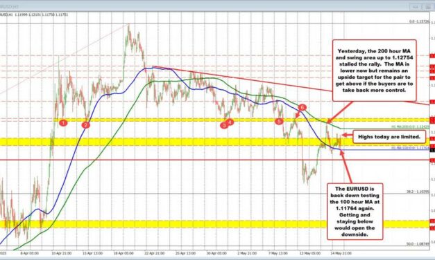 EURUSD capped by resistance at the 200 hour MA, presses back to key support at 100-hour MA