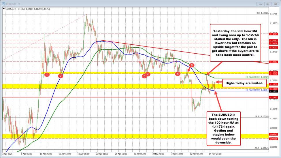EURUSD capped by resistance at the 200 hour MA, presses back to key support at 100-hour MA