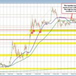 EURUSD extends to new highs, breaks above 100/200-hour MAs