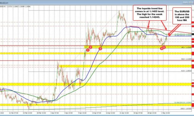 EURUSD extends to new highs, breaks above 100/200-hour MAs