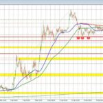 EURUSD fails at 200-hour MA again; sellers regain short-term control