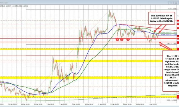 EURUSD fails at 200-hour MA again; sellers regain short-term control