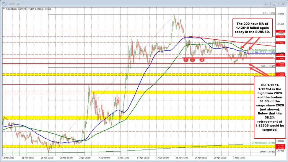 EURUSD fails at 200-hour MA again; sellers regain short-term control