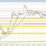 EURUSD falls below key floor support and the 38.2% retracement