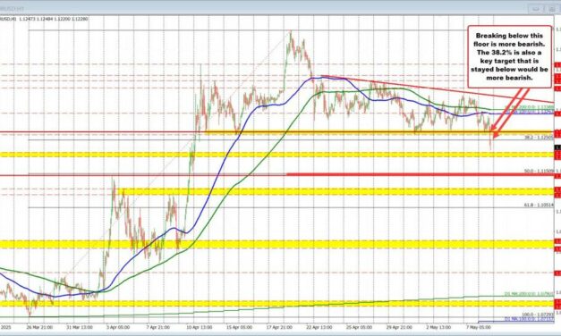 EURUSD falls below key floor support and the 38.2% retracement