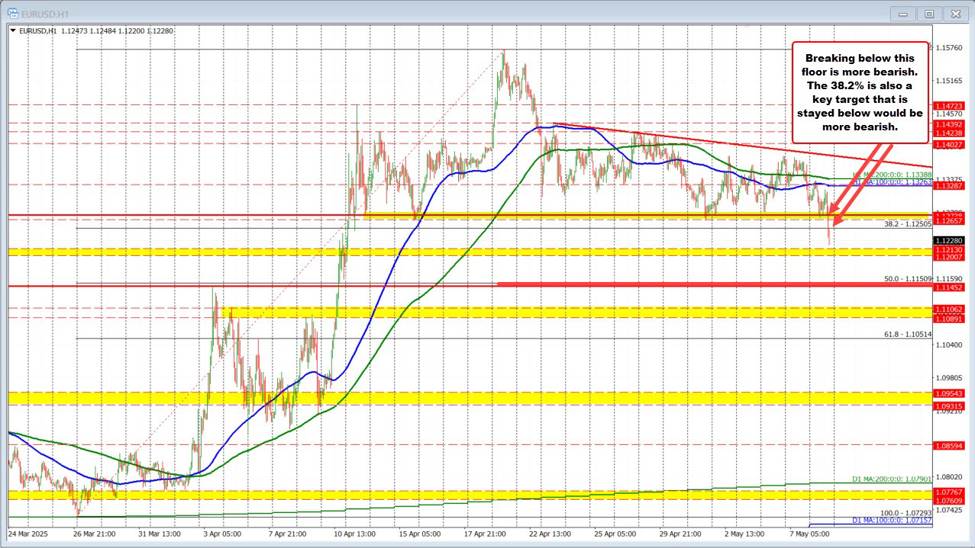 EURUSD falls below key floor support and the 38.2% retracement