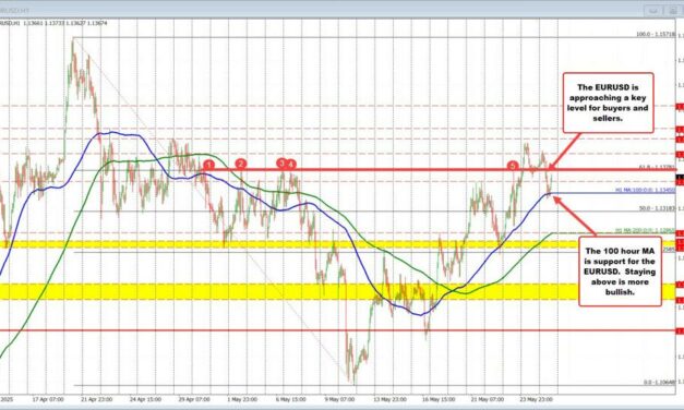 EURUSD is bouncing as traders sell the dollar ahead of the stock opening