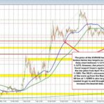 EURUSD makes downside progress but it needs another shove