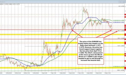 EURUSD makes downside progress but it needs another shove