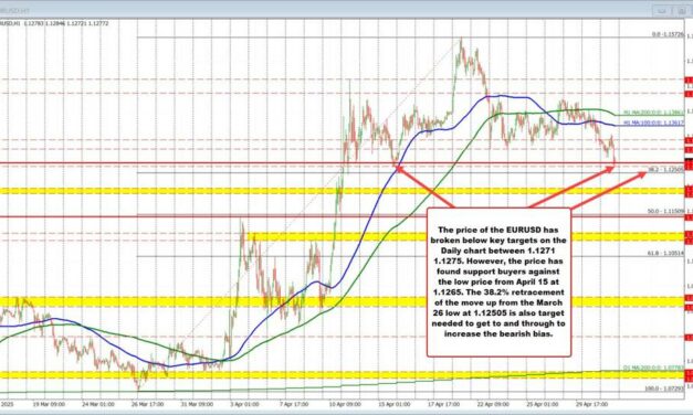 EURUSD makes downside progress but it needs another shove
