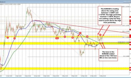EURUSD moves above swing area Makes new highs for the day