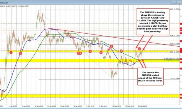 EURUSD moves above swing area Makes new highs for the day