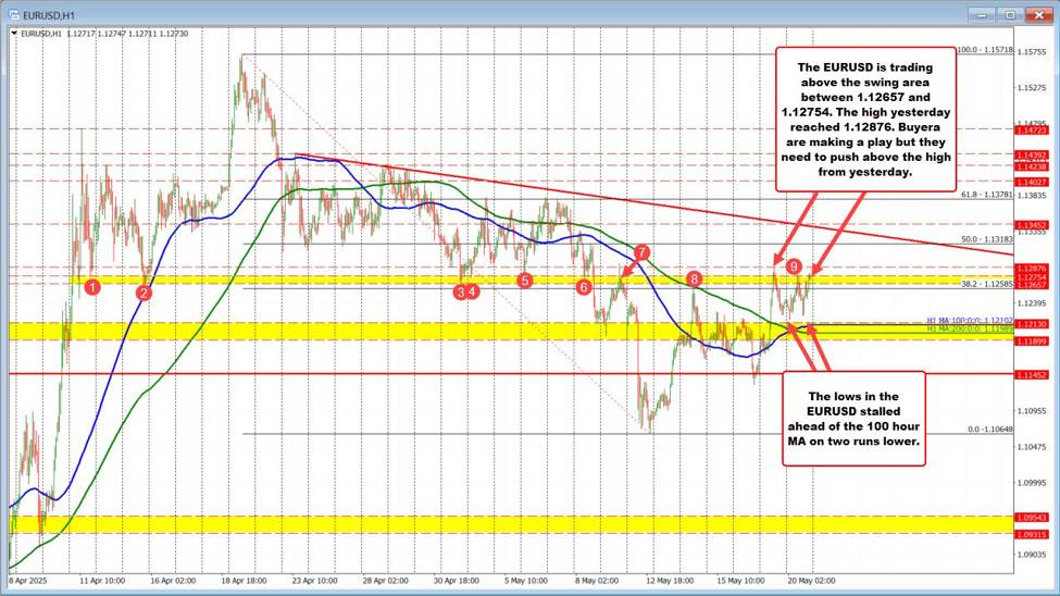 EURUSD moves above swing area Makes new highs for the day