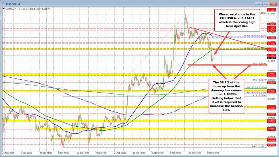 EURUSD rebounds, but key levels loom ahead