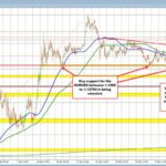 EURUSD retests key support zone as bearish pressure mounts