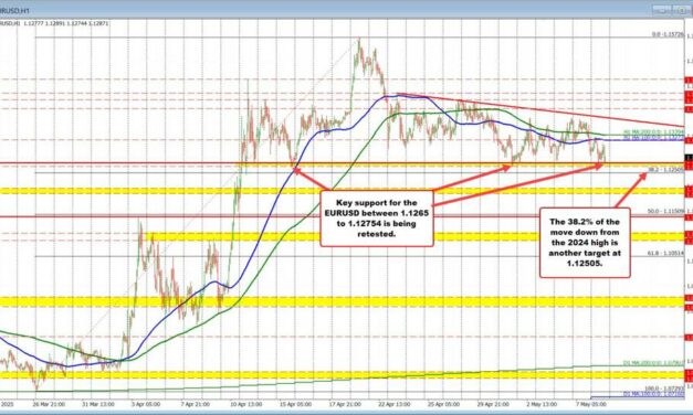 EURUSD retests key support zone as bearish pressure mounts