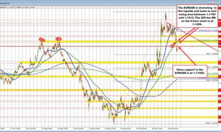 EURUSD trades near session highs