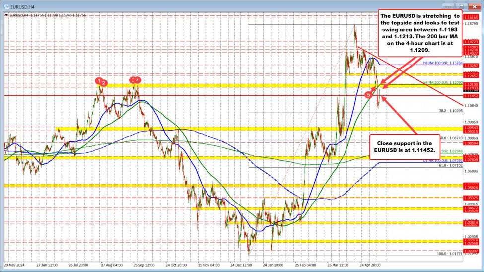 EURUSD trades near session highs