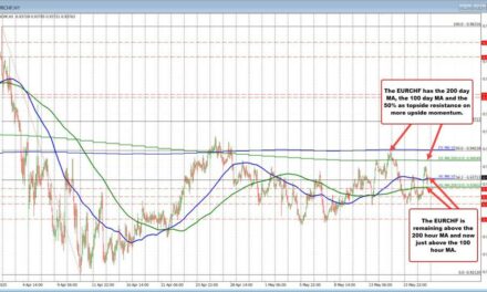 EURUSD turns lower after failing at key resistance – eyes support at MAs