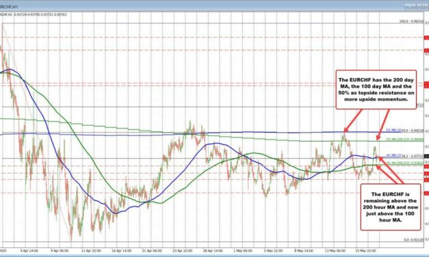 EURUSD turns lower after failing at key resistance – eyes support at MAs