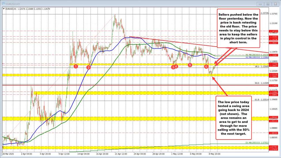 EURUSD:If the sellers are to remain in play/in control.This is where sellers need to enter
