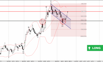 Forex – EURUSD Wave Analysis – 20 May 2025