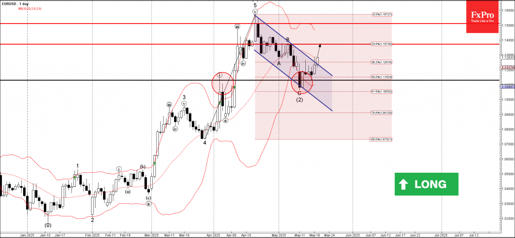 Forex – EURUSD Wave Analysis – 20 May 2025