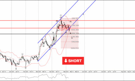 Forex – EURUSD Wave Analysis – 8 May 2025