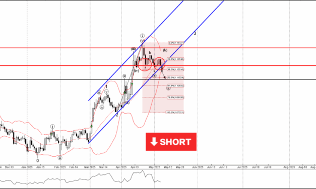 Forex – EURUSD Wave Analysis – 8 May 2025