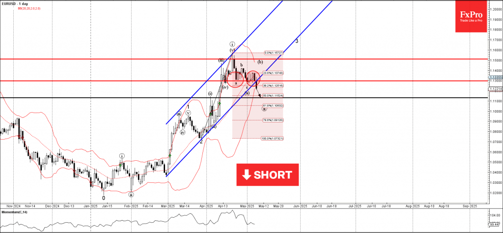 Forex – EURUSD Wave Analysis – 8 May 2025